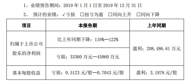 东阿阿胶上市24年首次预亏4.59亿，股价下跌近9% 总裁秦玉峰辞去多个高管职位