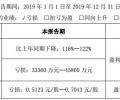 东阿阿胶上市24年首次预亏4.59亿，股价下跌近9% 总裁秦玉峰辞去多个高管职位