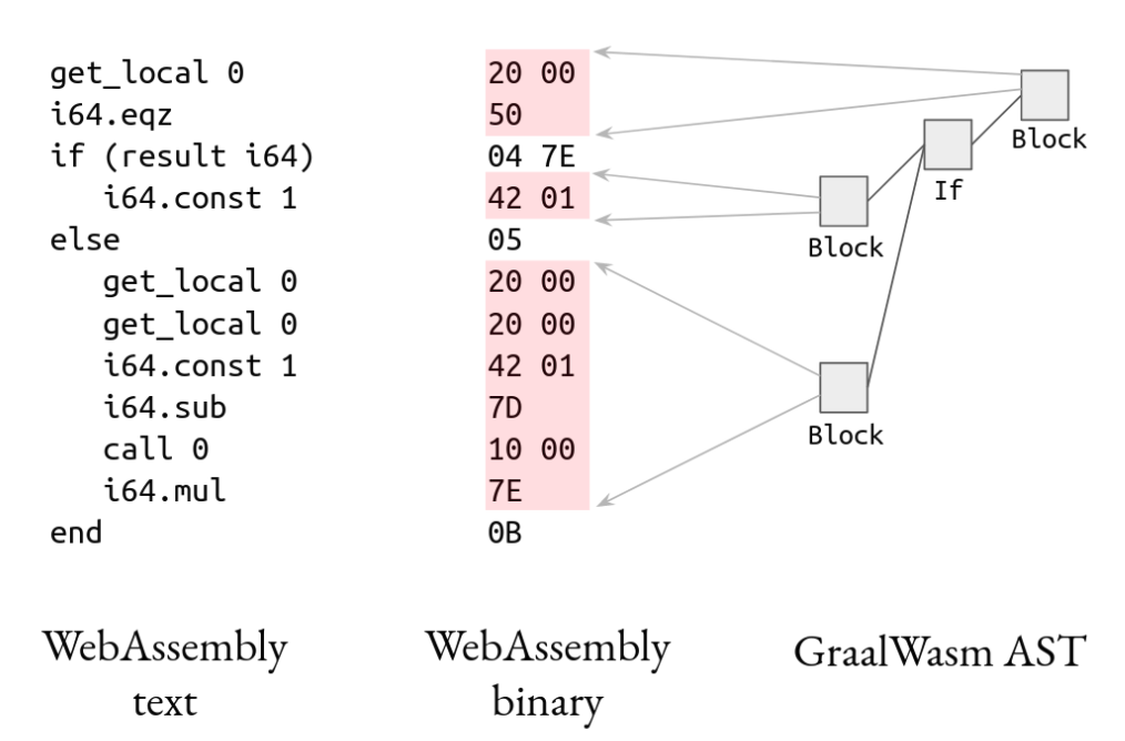 Oracle 开源 WebAssembly 引擎 GraalWasm