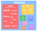 谷歌第三次合并Alphabet旗下子公司，图解Alphabet构架