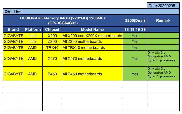 截至2020 年2 月5 号为止，DESIGNARE Memory 64GB 记忆体模组的相容性清单，AM4 平台要求搭配第三代Ryzen 桌上型处理器系列