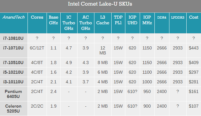 Intel自曝i7-10810U：轻薄本6核新旗舰、越南产