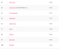 全球最受欢迎的BT下载工具排行：2/3网友在用uTorrent、迅雷不在前十