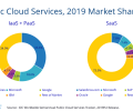 IDC：2019全球公共云服务市场同比增长26%