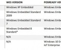 微软今天正式终止Windows 7嵌入式系统支持 花钱可买三年补丁