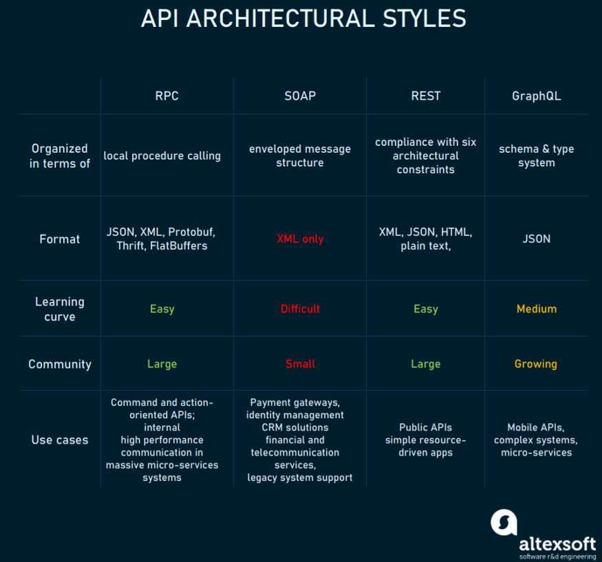 四种 API 架构风格
