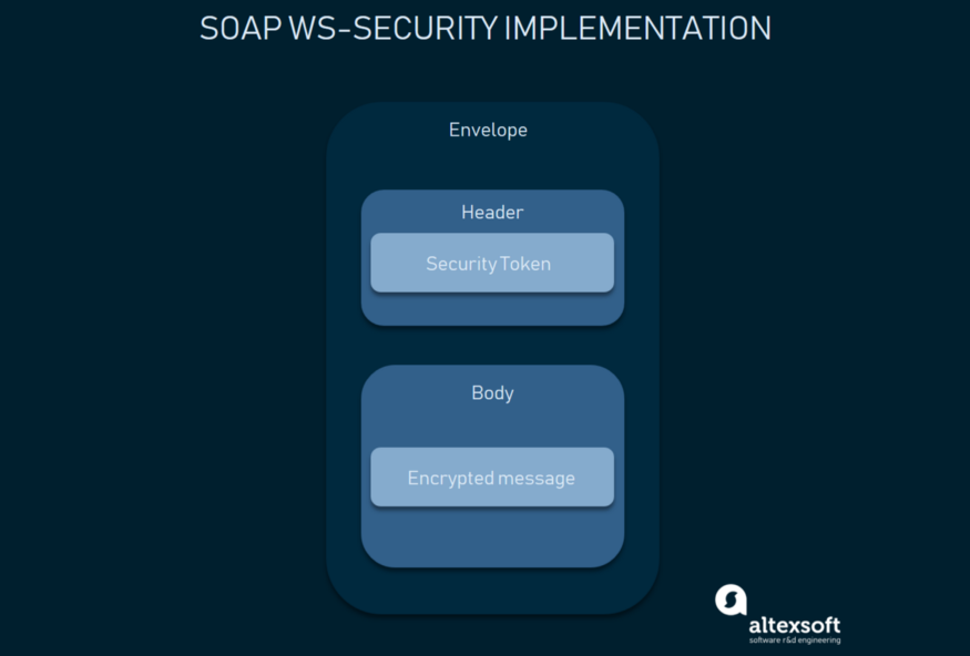 SOAP 消息级别的安全性：在标头元素的认证数据以及加密的正文