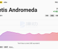 快讯 播客 视频 专题      联系我们 Layer2协议Metis锁仓量7日增长142%，现突破1.5亿美元，创历史新高