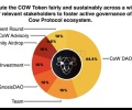 去中心化交易平台CowSwap推出治理Token COW分配细则，10%用于社区空投