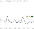 Gem集成LooksRare后，LooksRare相比OpenSea的交易量占比已从1.8%提高至7.6%