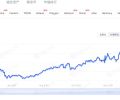 全网DeFi TVL持续下滑，较历史高点下降29.6%