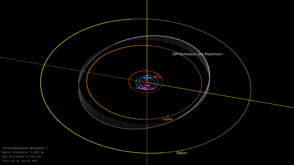 29P（白色）围绕太阳的大致圆形轨道。 （图片来源：NASA/JPL 小体数据库浏览器）
