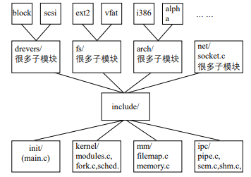 图 1.3 Linux 源代码的分布结构